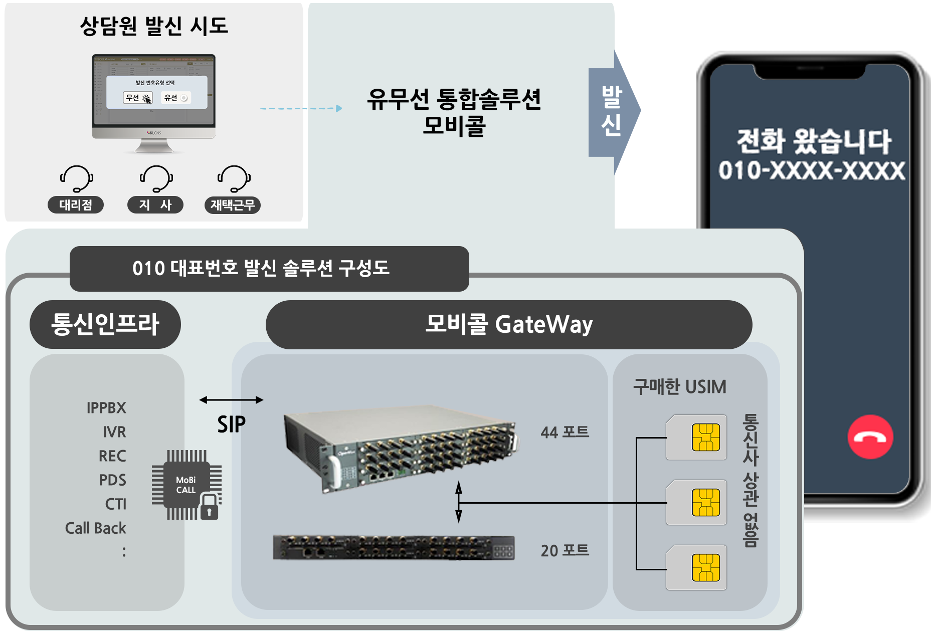 M-gate 구성도