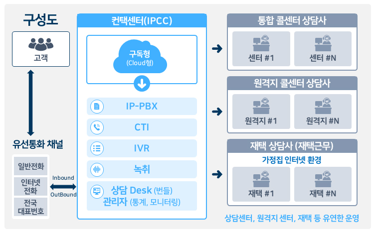 ipcc(구독형) 구성도_m