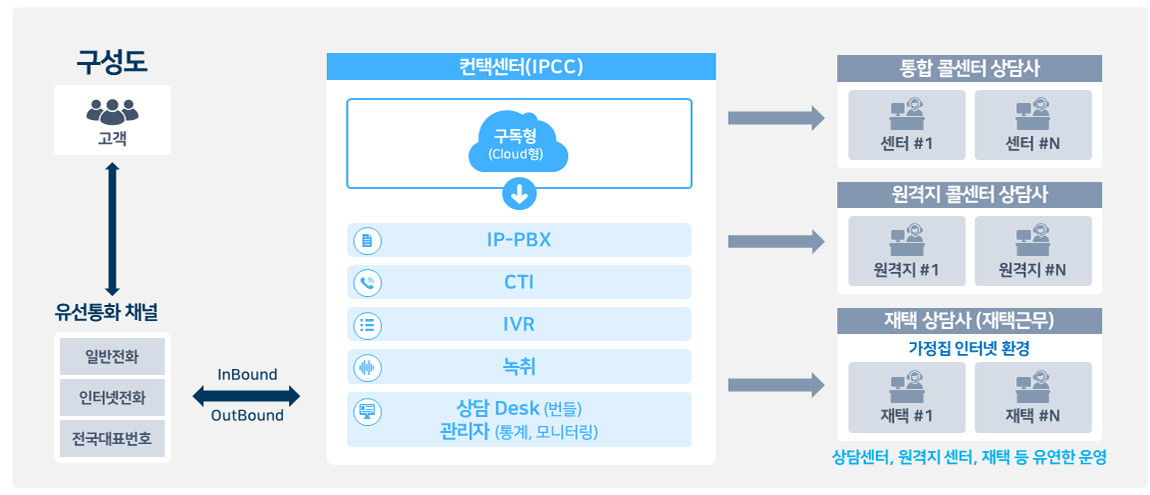 ipcc(구독형) 구성도_pc