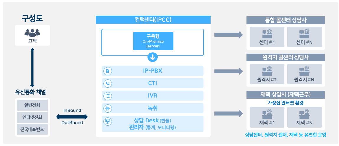 ipcc(구축형) 구성도_pc